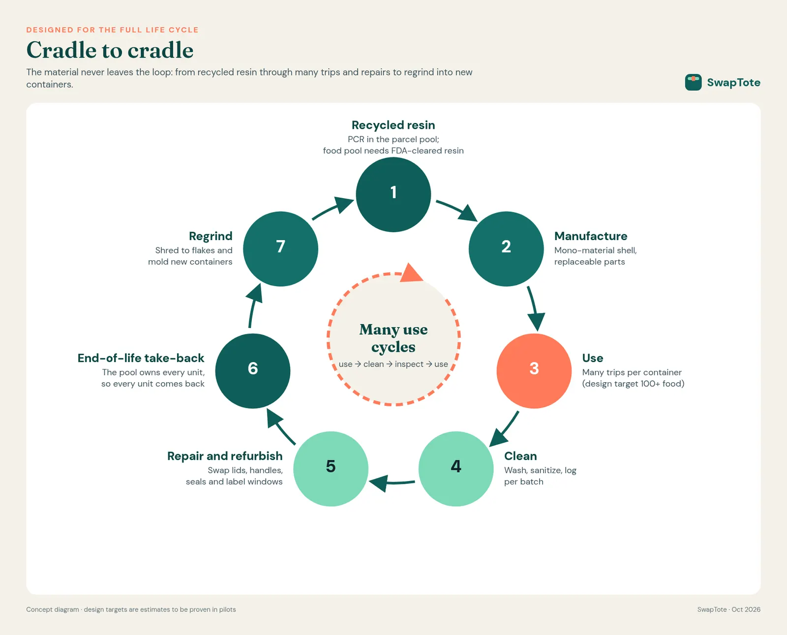 Circular life-cycle diagram: 1 recycled resin, 2 manufacture, 3 use, 4 clean, 5 repair and refurbish, 6 end-of-life take-back, 7 regrind into new containers. An inner loop shows many use cycles.