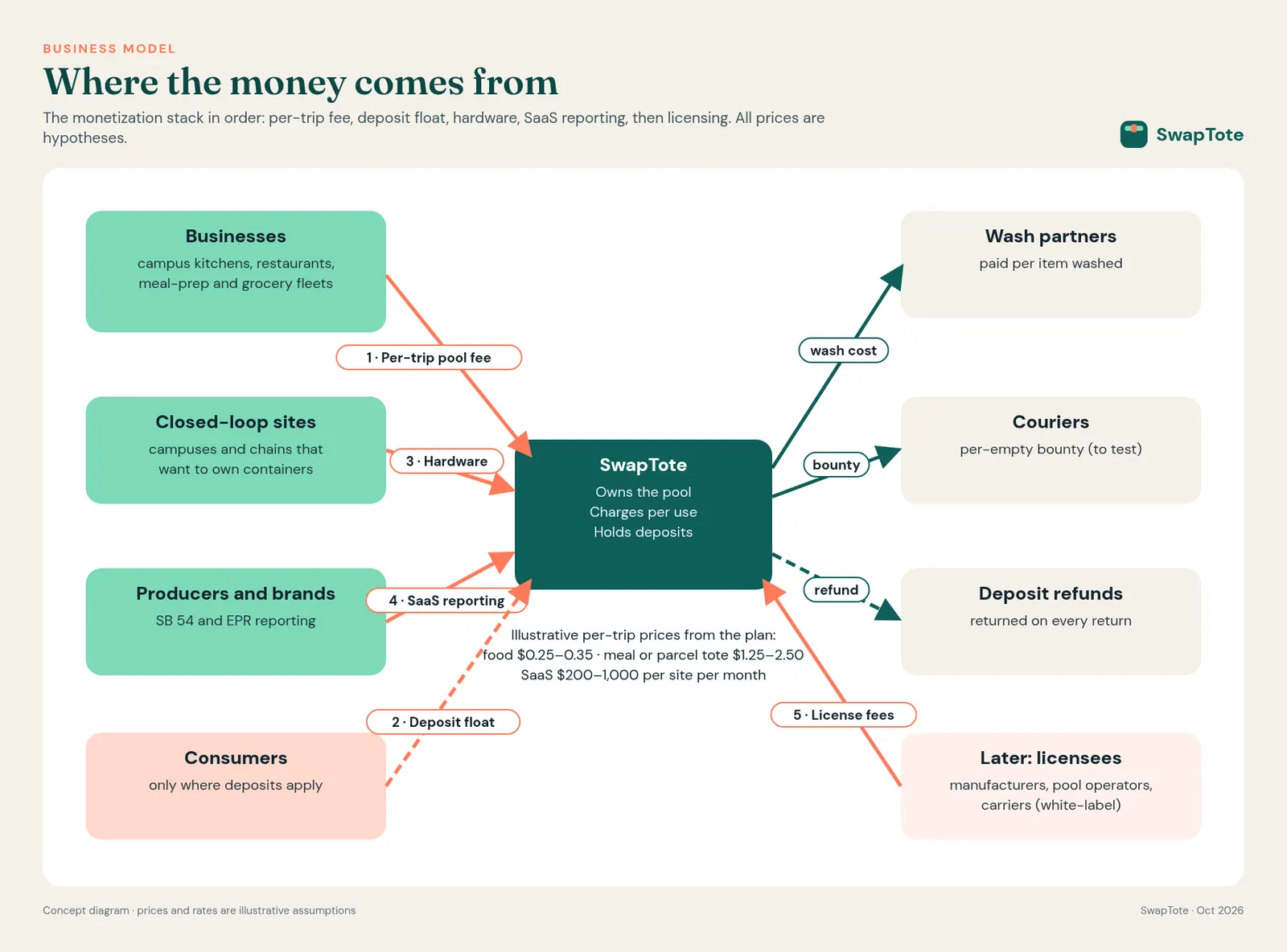 Money-flow diagram: businesses pay per-trip fees, consumers' deposits create float, closed-loop sites buy hardware, producers pay for SaaS reporting, and licensees pay license fees later. The pool pays wash partners, courier bounties and deposit refunds.