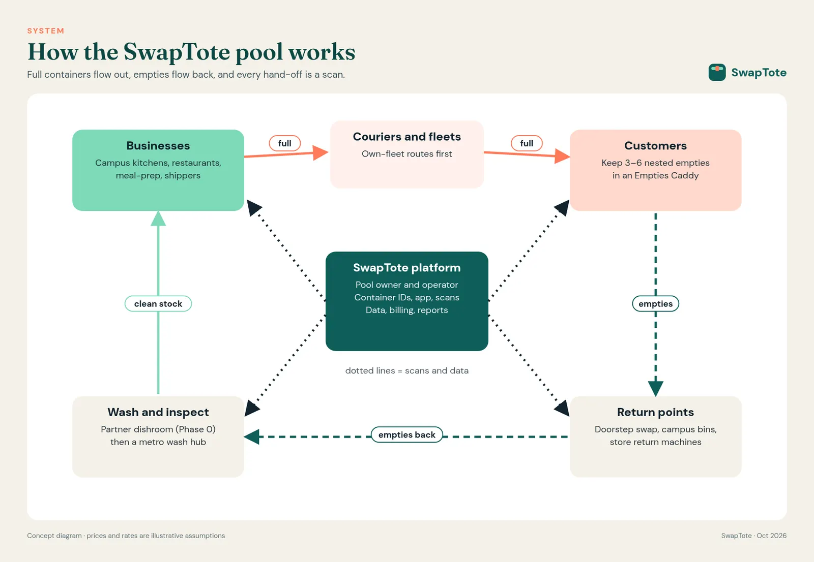 System diagram: businesses send full containers through couriers to customers; empties go to return points and back to wash and inspection; clean stock returns to businesses. The platform handles IDs, scans, billing and reports.