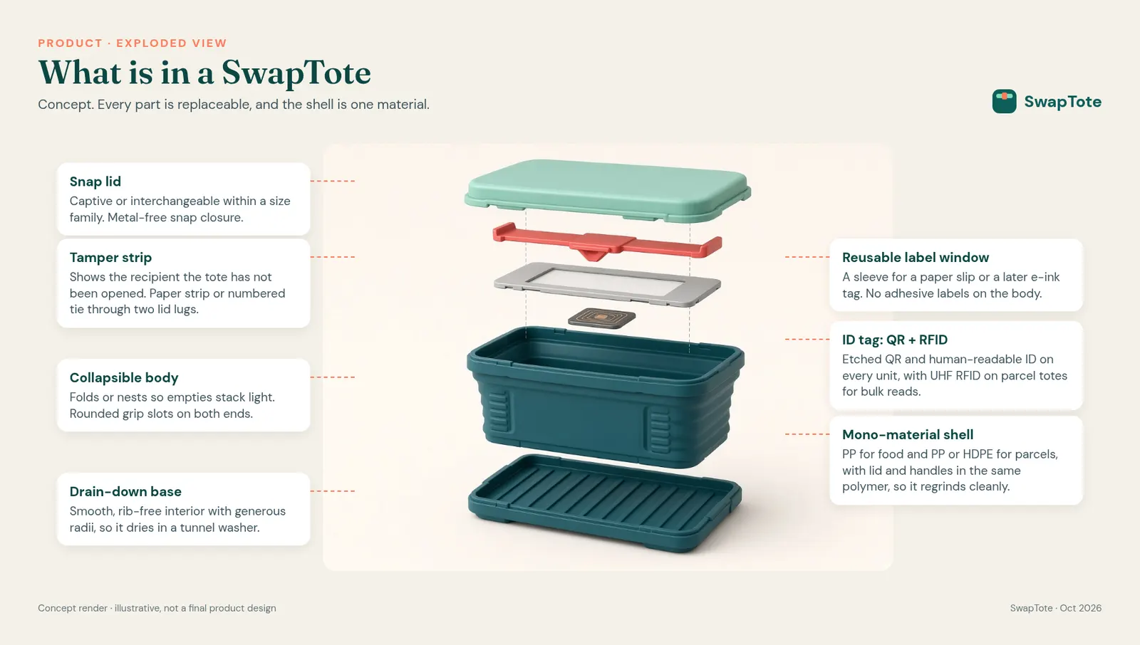 Exploded concept view with callouts: snap lid, tamper strip, reusable label window, QR and RFID ID tag, collapsible mono-material body and drain-down base.